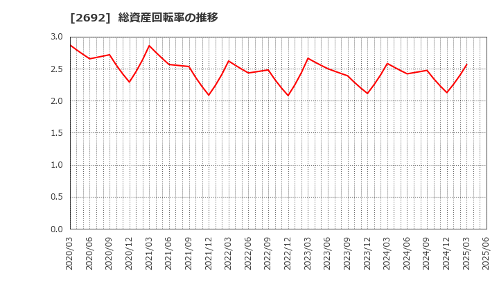 2692 伊藤忠食品(株): 総資産回転率の推移