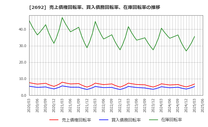 2692 伊藤忠食品(株): 売上債権回転率、買入債務回転率、在庫回転率の推移