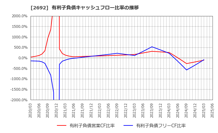2692 伊藤忠食品(株): 有利子負債キャッシュフロー比率の推移