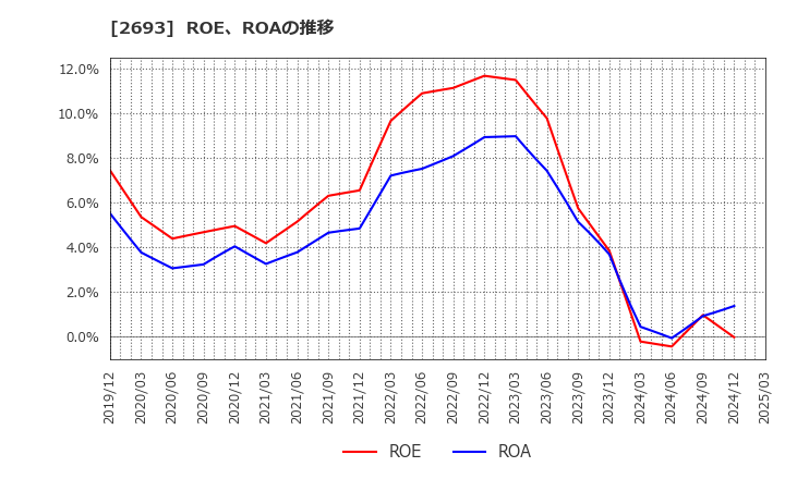 2693 ＹＫＴ(株): ROE、ROAの推移