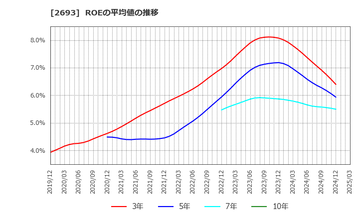 2693 ＹＫＴ(株): ROEの平均値の推移