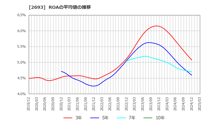 2693 ＹＫＴ(株): ROAの平均値の推移