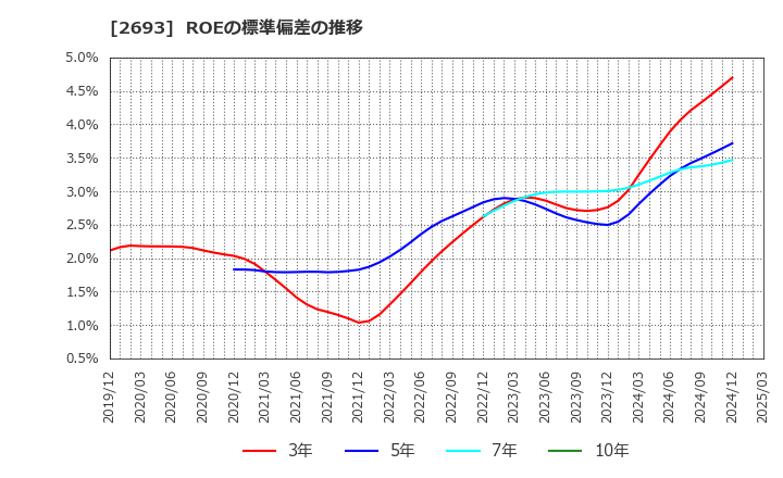 2693 ＹＫＴ(株): ROEの標準偏差の推移