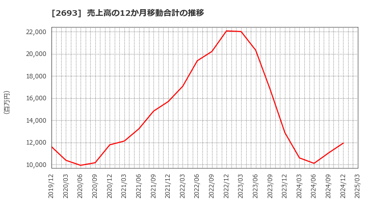 2693 ＹＫＴ(株): 売上高の12か月移動合計の推移