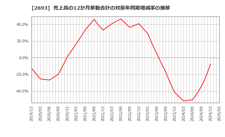 2693 ＹＫＴ(株): 売上高の12か月移動合計の対前年同期増減率の推移