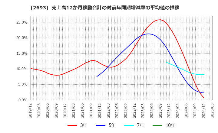2693 ＹＫＴ(株): 売上高12か月移動合計の対前年同期増減率の平均値の推移