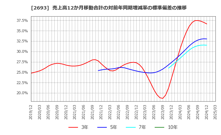 2693 ＹＫＴ(株): 売上高12か月移動合計の対前年同期増減率の標準偏差の推移