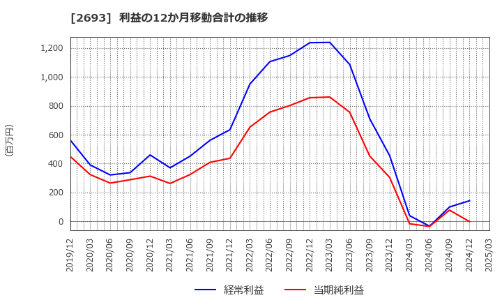 2693 ＹＫＴ(株): 利益の12か月移動合計の推移