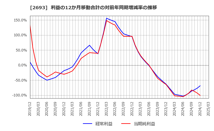 2693 ＹＫＴ(株): 利益の12か月移動合計の対前年同期増減率の推移