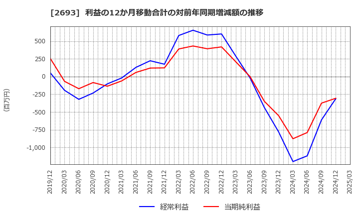 2693 ＹＫＴ(株): 利益の12か月移動合計の対前年同期増減額の推移