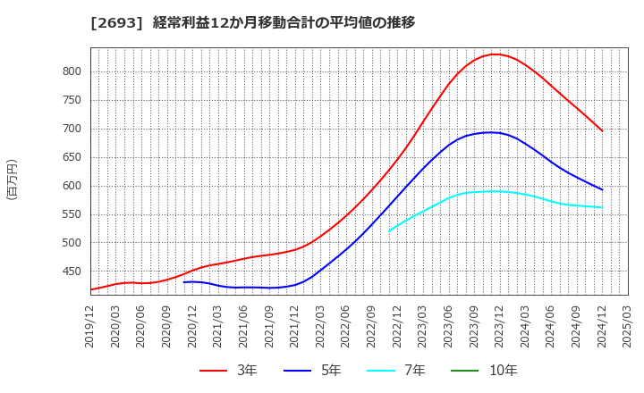 2693 ＹＫＴ(株): 経常利益12か月移動合計の平均値の推移