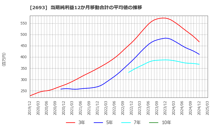 2693 ＹＫＴ(株): 当期純利益12か月移動合計の平均値の推移