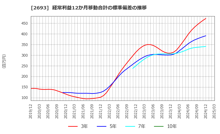 2693 ＹＫＴ(株): 経常利益12か月移動合計の標準偏差の推移