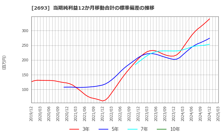 2693 ＹＫＴ(株): 当期純利益12か月移動合計の標準偏差の推移