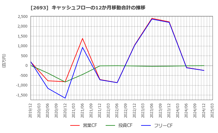 2693 ＹＫＴ(株): キャッシュフローの12か月移動合計の推移