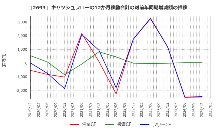 2693 ＹＫＴ(株): キャッシュフローの12か月移動合計の対前年同期増減額の推移
