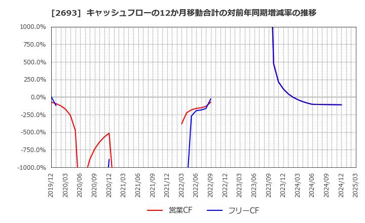 2693 ＹＫＴ(株): キャッシュフローの12か月移動合計の対前年同期増減率の推移
