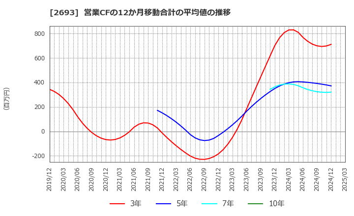 2693 ＹＫＴ(株): 営業CFの12か月移動合計の平均値の推移