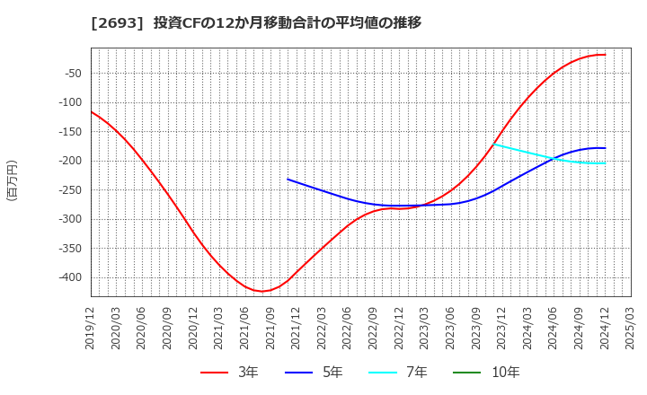2693 ＹＫＴ(株): 投資CFの12か月移動合計の平均値の推移