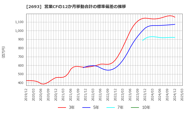 2693 ＹＫＴ(株): 営業CFの12か月移動合計の標準偏差の推移