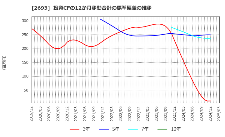 2693 ＹＫＴ(株): 投資CFの12か月移動合計の標準偏差の推移