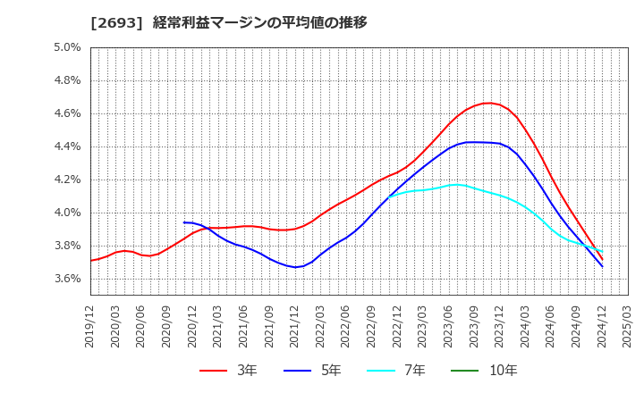 2693 ＹＫＴ(株): 経常利益マージンの平均値の推移