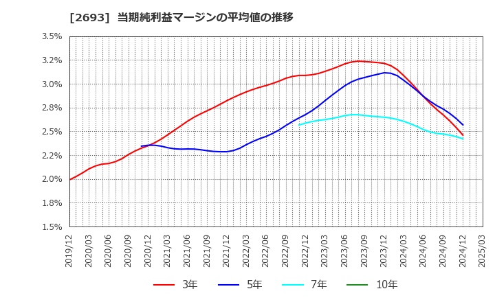 2693 ＹＫＴ(株): 当期純利益マージンの平均値の推移