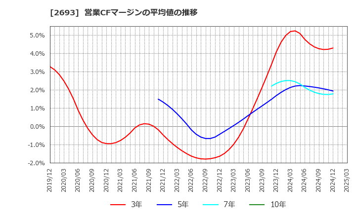 2693 ＹＫＴ(株): 営業CFマージンの平均値の推移