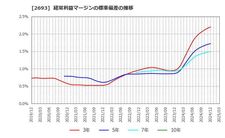 2693 ＹＫＴ(株): 経常利益マージンの標準偏差の推移