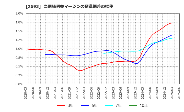 2693 ＹＫＴ(株): 当期純利益マージンの標準偏差の推移