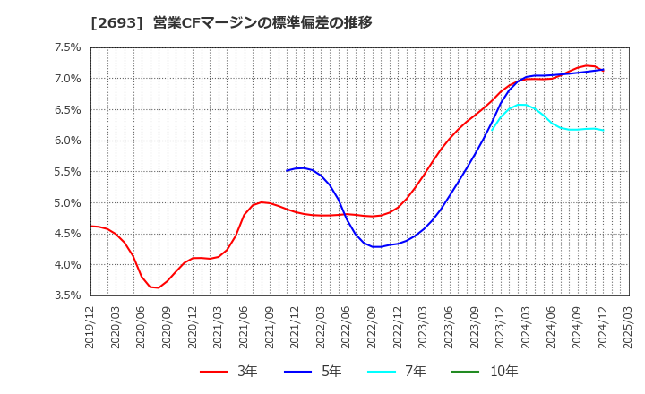 2693 ＹＫＴ(株): 営業CFマージンの標準偏差の推移