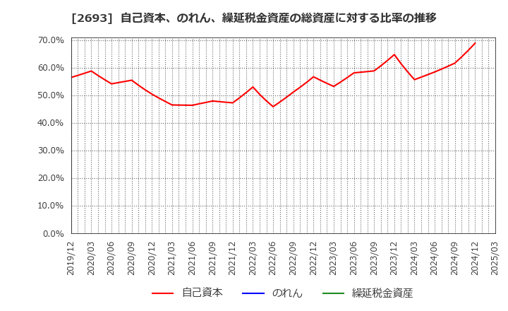 2693 ＹＫＴ(株): 自己資本、のれん、繰延税金資産の総資産に対する比率の推移