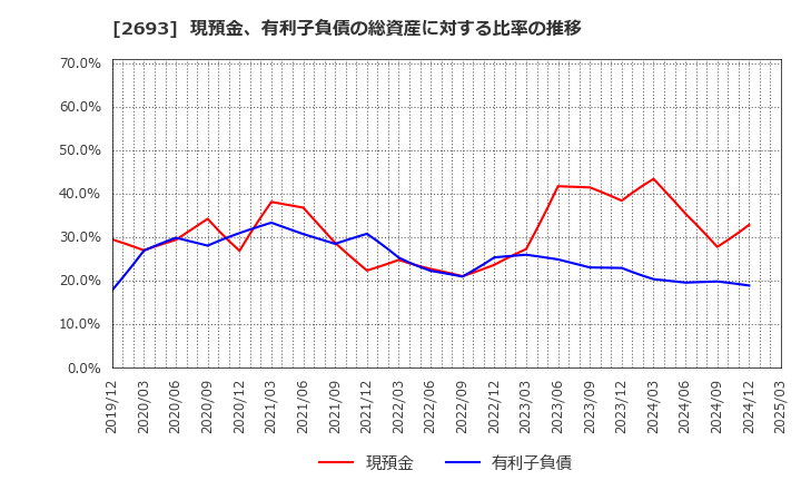 2693 ＹＫＴ(株): 現預金、有利子負債の総資産に対する比率の推移