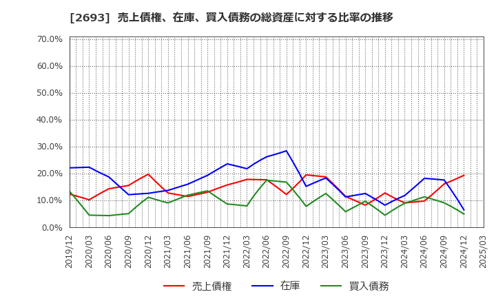 2693 ＹＫＴ(株): 売上債権、在庫、買入債務の総資産に対する比率の推移