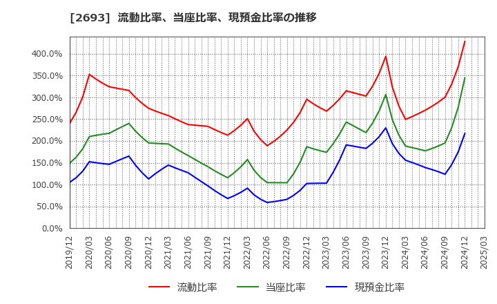 2693 ＹＫＴ(株): 流動比率、当座比率、現預金比率の推移