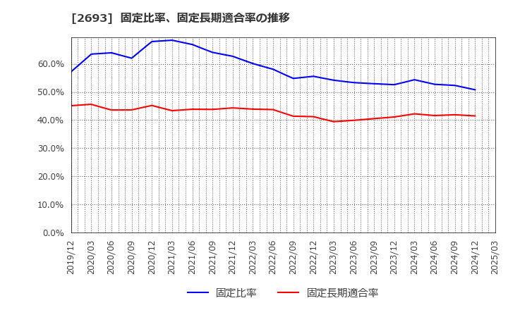 2693 ＹＫＴ(株): 固定比率、固定長期適合率の推移