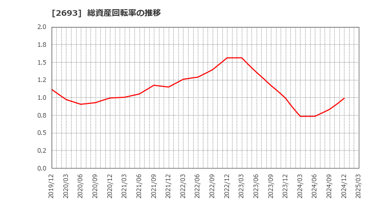 2693 ＹＫＴ(株): 総資産回転率の推移