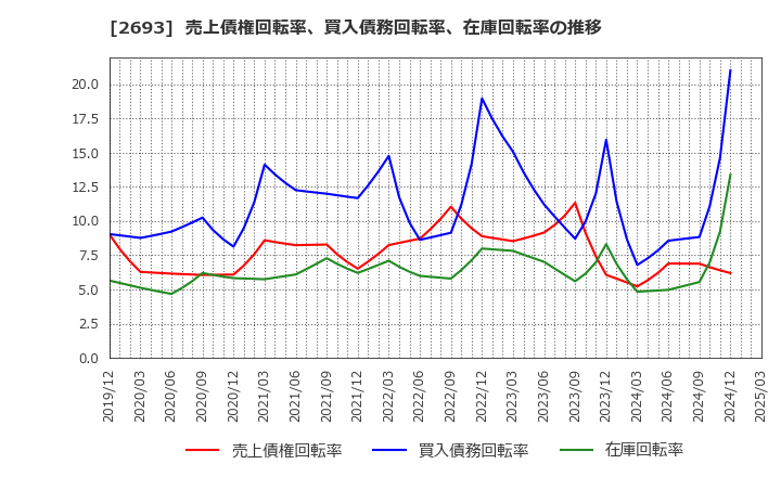 2693 ＹＫＴ(株): 売上債権回転率、買入債務回転率、在庫回転率の推移