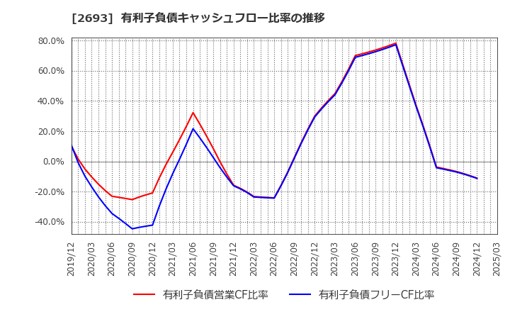 2693 ＹＫＴ(株): 有利子負債キャッシュフロー比率の推移