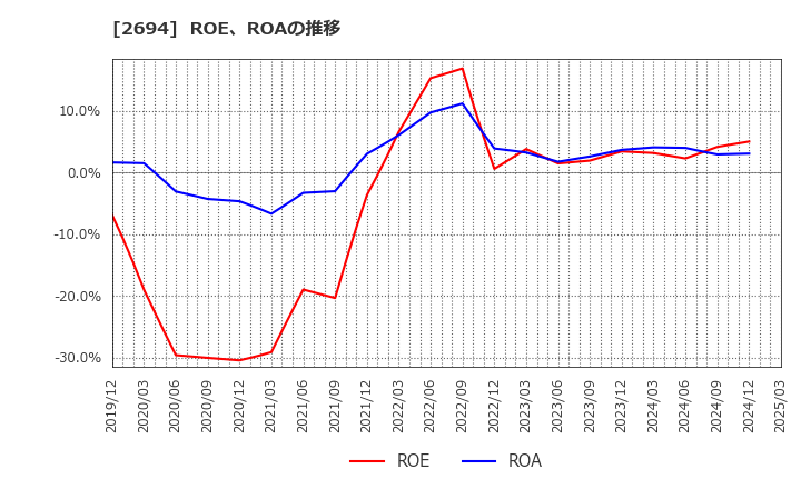 2694 (株)焼肉坂井ホールディングス: ROE、ROAの推移
