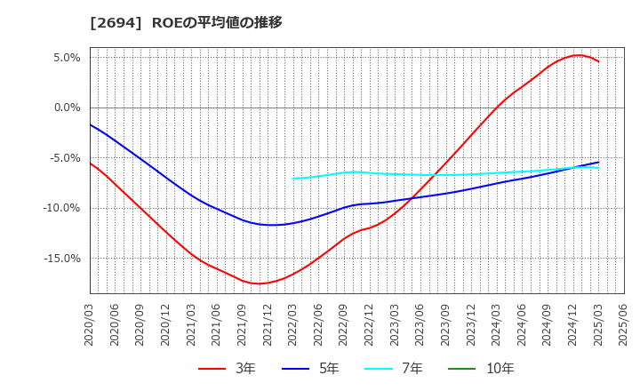 2694 (株)焼肉坂井ホールディングス: ROEの平均値の推移