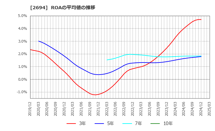 2694 (株)焼肉坂井ホールディングス: ROAの平均値の推移