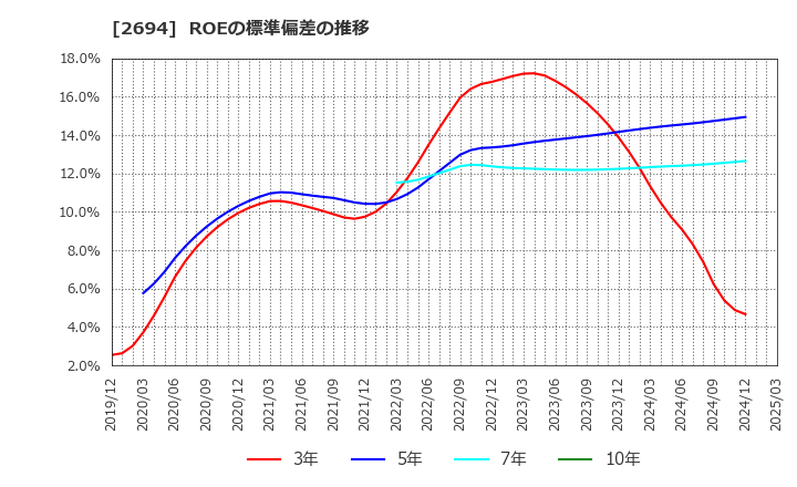 2694 (株)焼肉坂井ホールディングス: ROEの標準偏差の推移