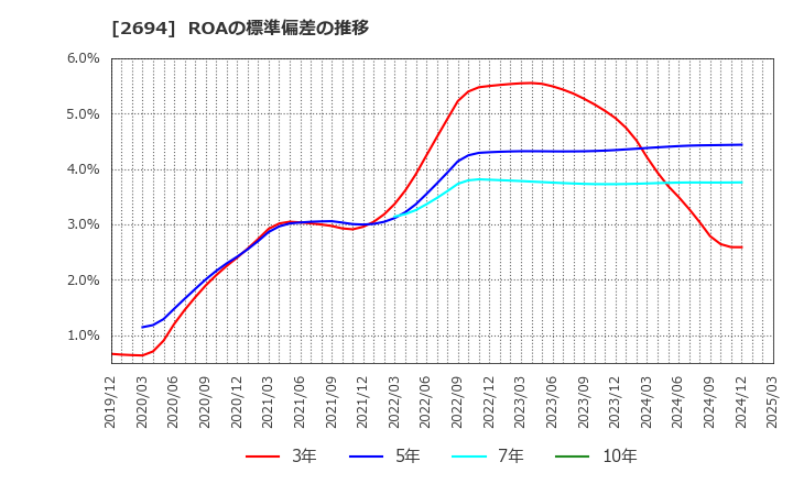 2694 (株)焼肉坂井ホールディングス: ROAの標準偏差の推移