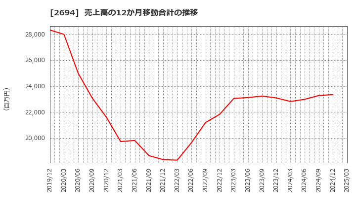 2694 (株)焼肉坂井ホールディングス: 売上高の12か月移動合計の推移