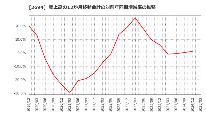 2694 (株)焼肉坂井ホールディングス: 売上高の12か月移動合計の対前年同期増減率の推移