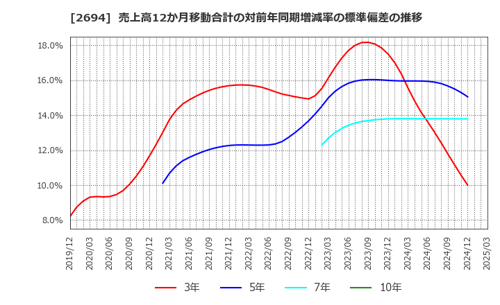 2694 (株)焼肉坂井ホールディングス: 売上高12か月移動合計の対前年同期増減率の標準偏差の推移