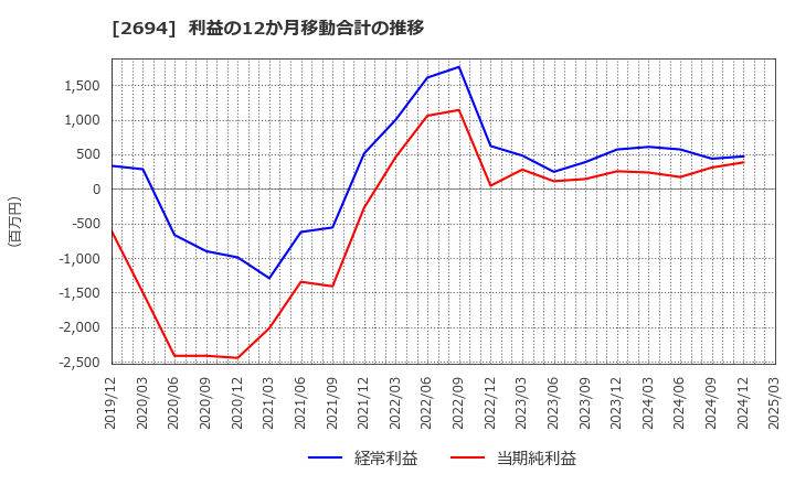 2694 (株)焼肉坂井ホールディングス: 利益の12か月移動合計の推移