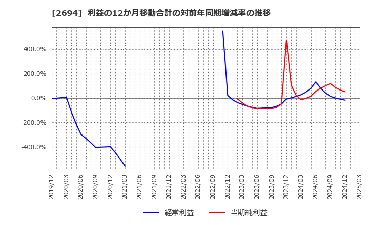 2694 (株)焼肉坂井ホールディングス: 利益の12か月移動合計の対前年同期増減率の推移