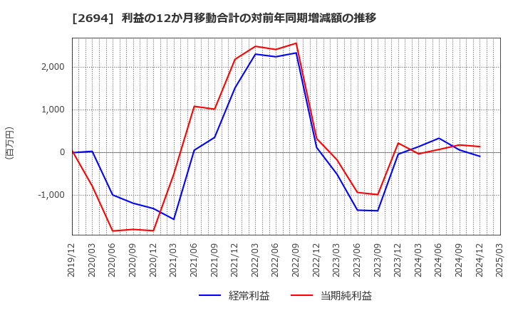 2694 (株)焼肉坂井ホールディングス: 利益の12か月移動合計の対前年同期増減額の推移